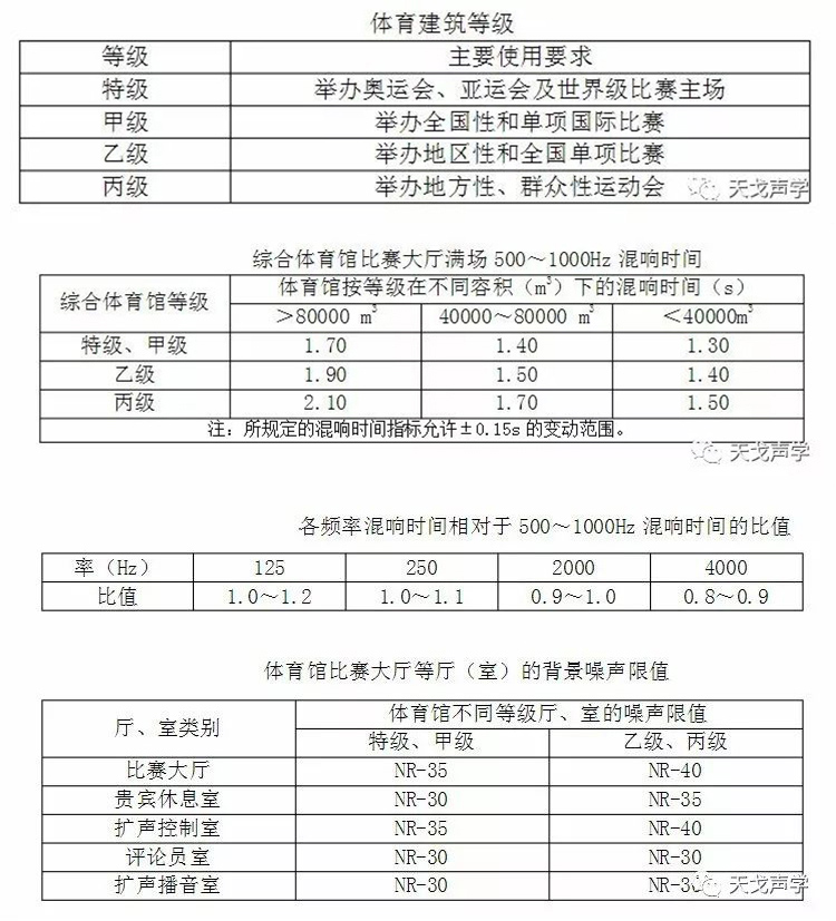 體育館聲學設計規范要求