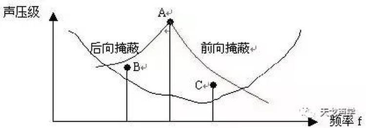 聲學(xué)基礎(chǔ)知識：聲音的掩蔽效應(yīng)