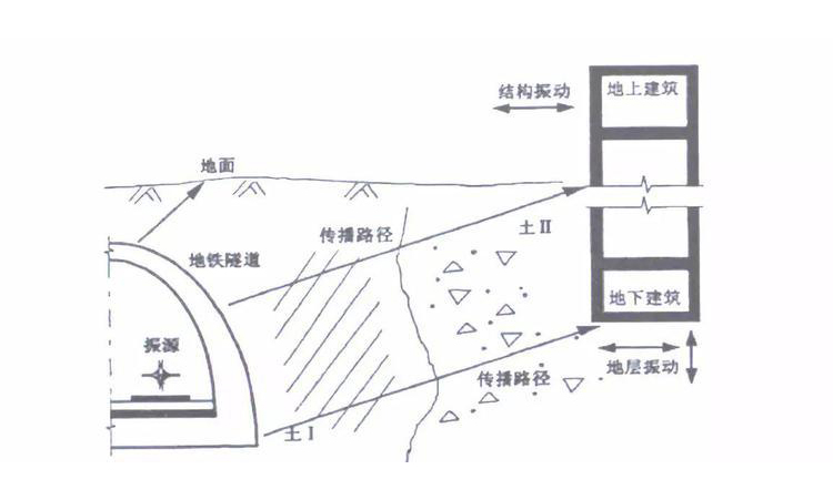 不同標準下地鐵列車通過引起的室內振動評價