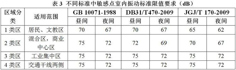 不同標準下地鐵列車通過引起的室內振動評價