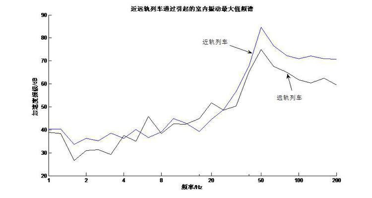 不同標準下地鐵列車通過引起的室內振動評價