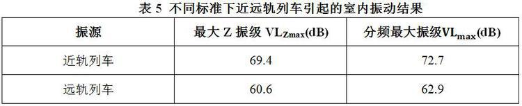 不同標準下地鐵列車通過引起的室內振動評價