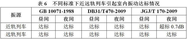 不同標準下地鐵列車通過引起的室內振動評價