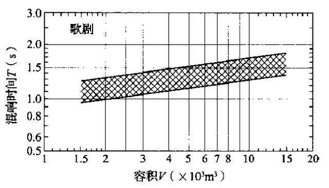 歌劇、舞劇劇場混響時間