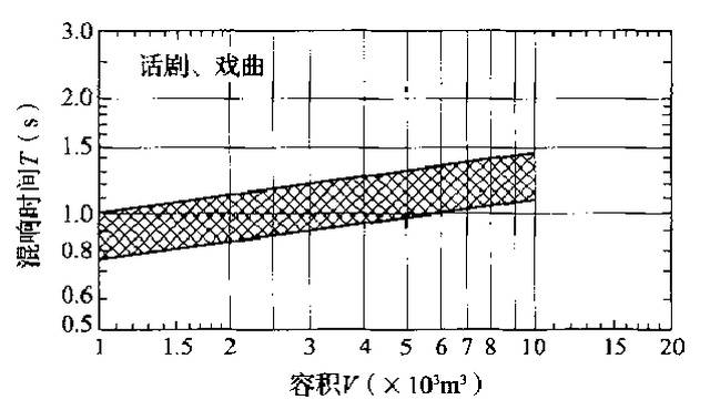 話劇、戲曲劇場混響時間