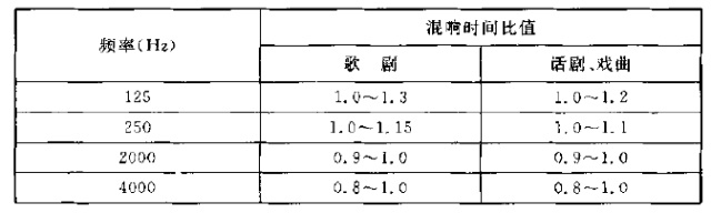 劇場觀眾廳各頻率混響時間