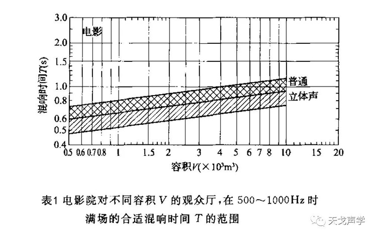 電影院對不同容積觀眾廳的混響時間