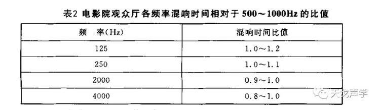 電影院觀眾廳各頻率混響時間的比值
