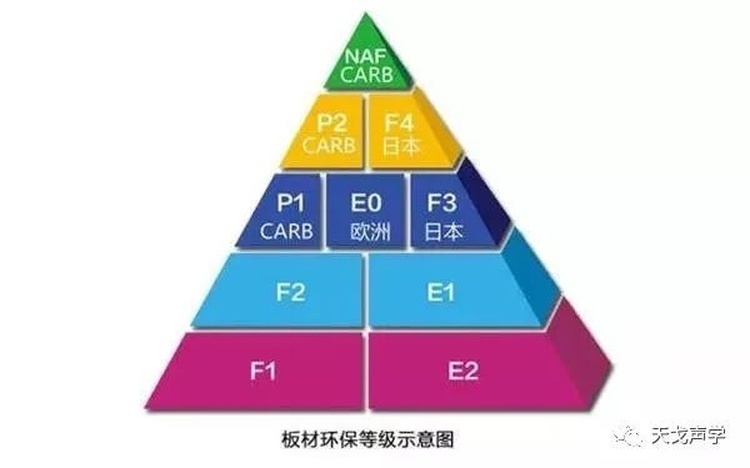 板材環保等級示意圖