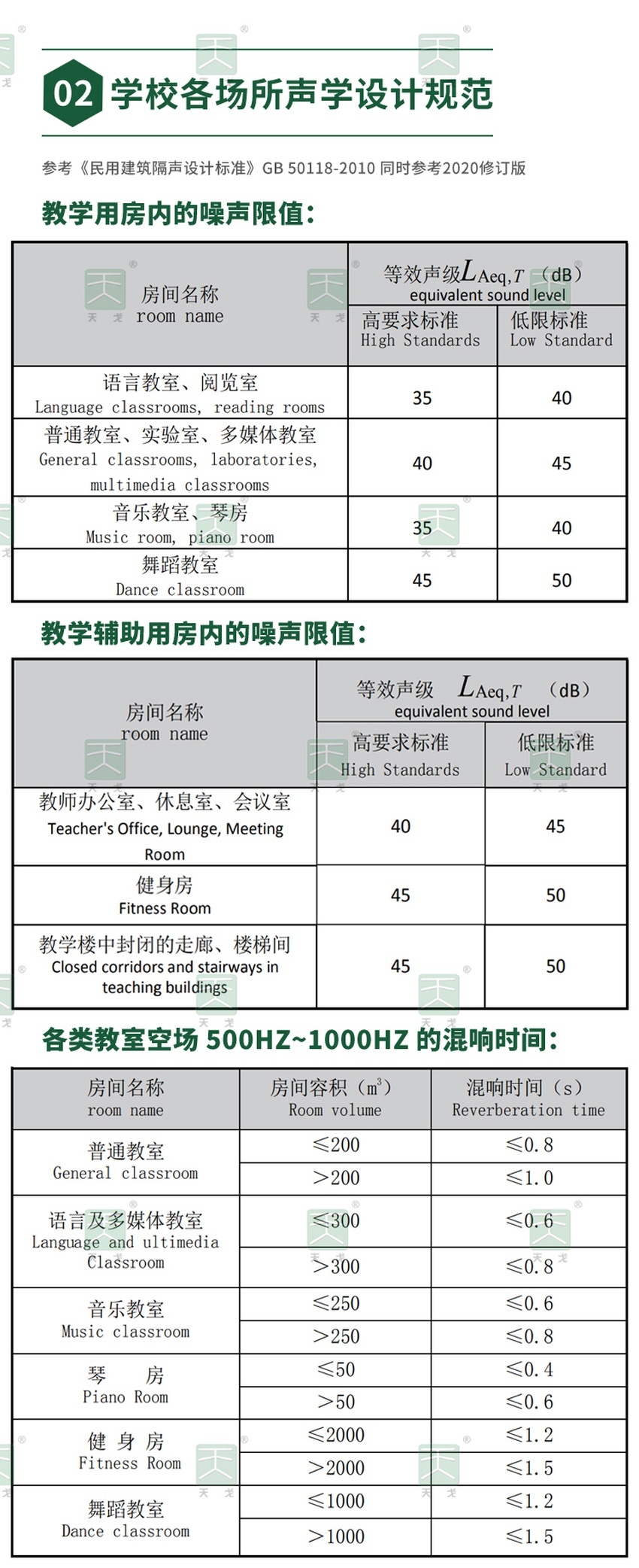 學(xué)校各場所聲學(xué)設(shè)計(jì)規(guī)范