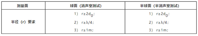 聲壓法測試聲功率-4