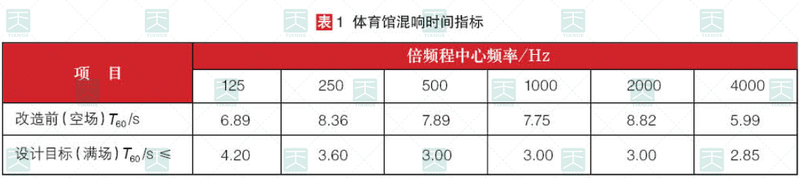 體育館混響時間指標
