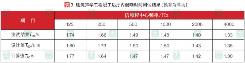 竣工后混響時間測試結果