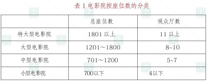 電影院建筑聲學設計規范：按座位分類