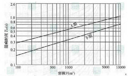 電影院觀眾廳內所要求的混響時間與其容積的對應關系