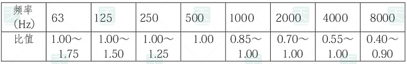 特、甲、乙級電影院觀眾廳混響時間表的頻率特性