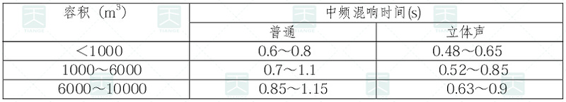電影院觀眾廳500～1000 Hz混響時間