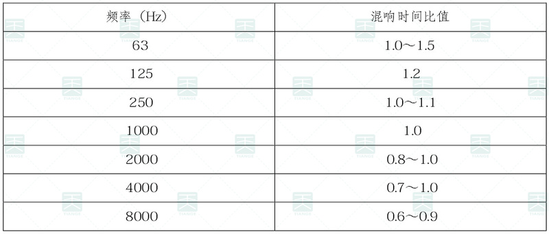 各頻率混響時間相對500Hz的比值