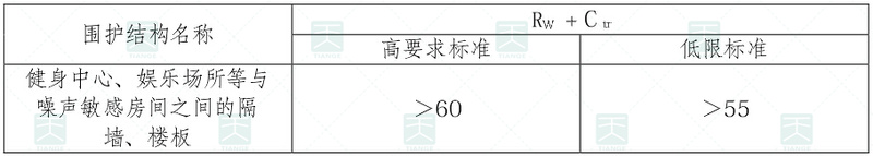 噪聲敏感房間與產生噪聲房間之間的隔墻、樓板的空氣聲隔聲標準