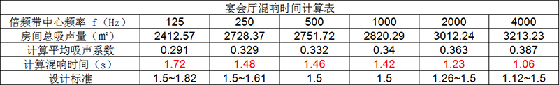 宴會(huì)廳混響時(shí)間計(jì)算表