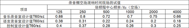 錄音棚空場混響時間現(xiàn)場測試值