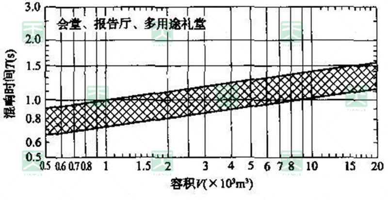不同容積的合適混響時間
