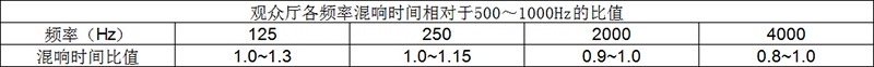 觀眾廳各頻率混響時間相對于500～1000Hz的比值