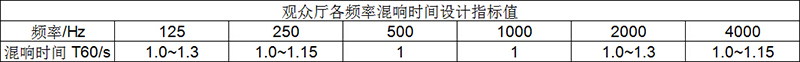 觀眾廳各頻率混響時間設計指標值