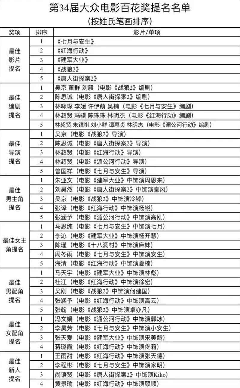 第34屆大眾電影百花獎提名名單