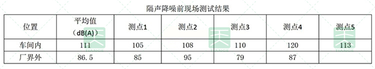 廣汽車間隔聲降噪前現場測試結果