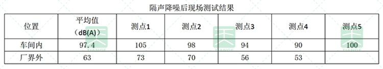 廣汽車間隔聲降噪后現場測試結果